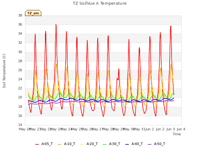 plot of TZ SoilVue A Temperature