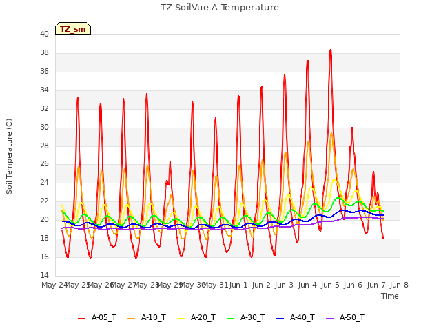 plot of TZ SoilVue A Temperature