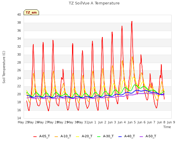 plot of TZ SoilVue A Temperature