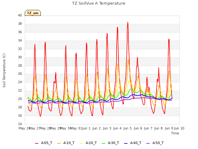 plot of TZ SoilVue A Temperature