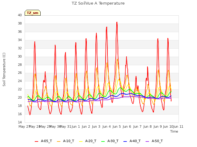 plot of TZ SoilVue A Temperature