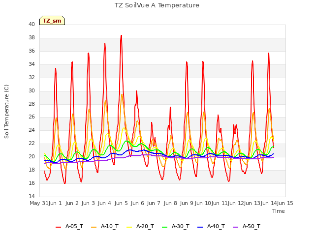 plot of TZ SoilVue A Temperature