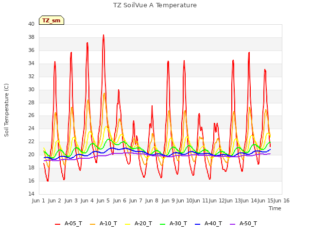 plot of TZ SoilVue A Temperature