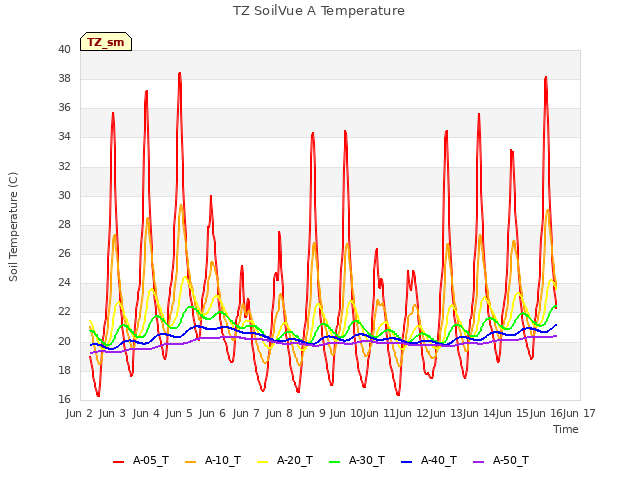 plot of TZ SoilVue A Temperature