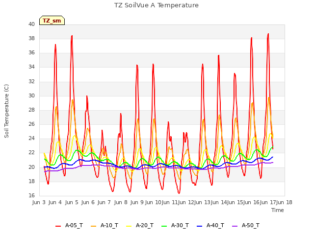 plot of TZ SoilVue A Temperature