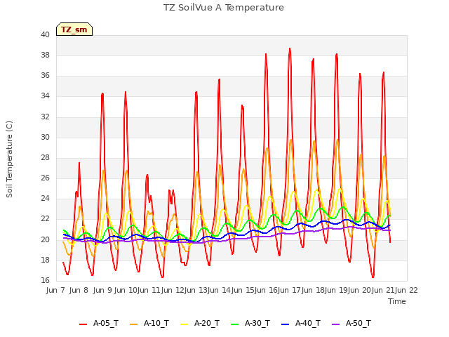 plot of TZ SoilVue A Temperature