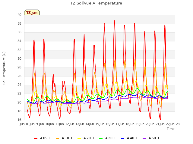 plot of TZ SoilVue A Temperature