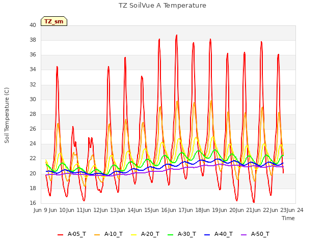 plot of TZ SoilVue A Temperature