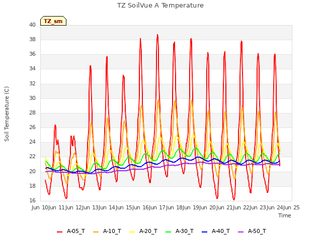 plot of TZ SoilVue A Temperature