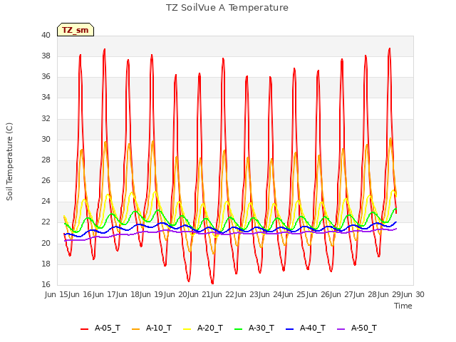 plot of TZ SoilVue A Temperature