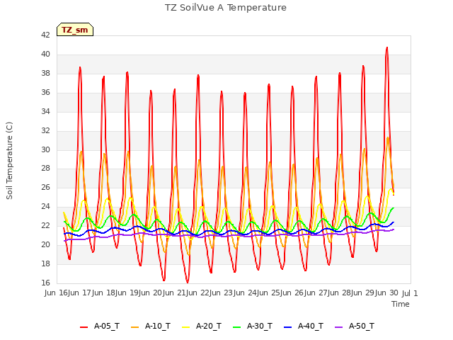 plot of TZ SoilVue A Temperature