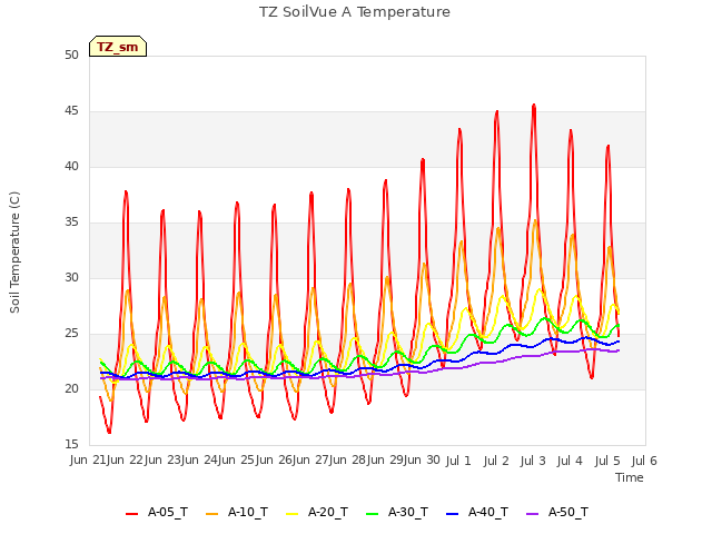 plot of TZ SoilVue A Temperature