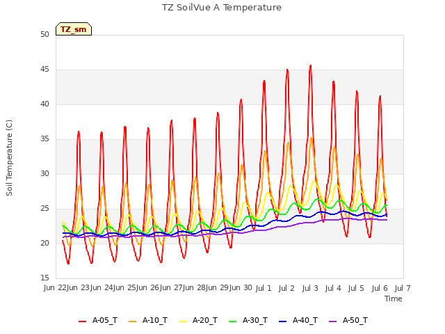 plot of TZ SoilVue A Temperature