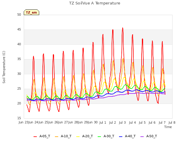 plot of TZ SoilVue A Temperature