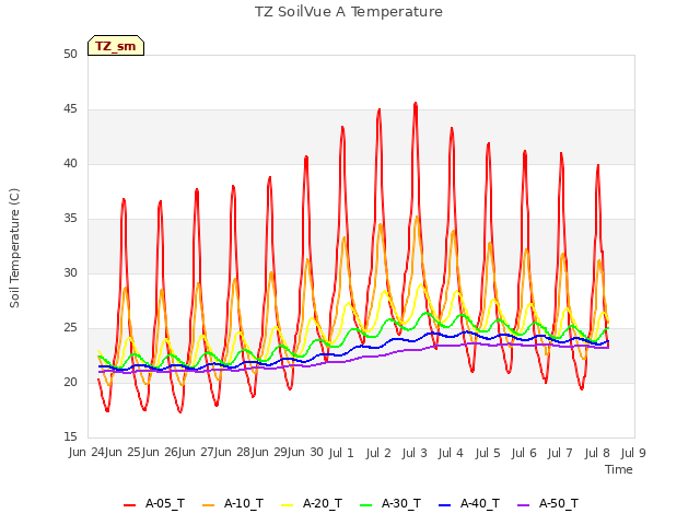 plot of TZ SoilVue A Temperature