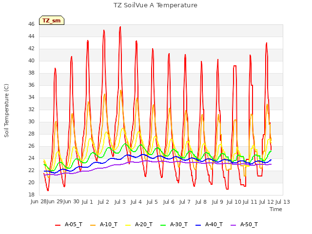 plot of TZ SoilVue A Temperature