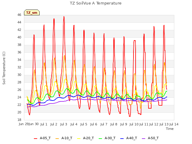 plot of TZ SoilVue A Temperature