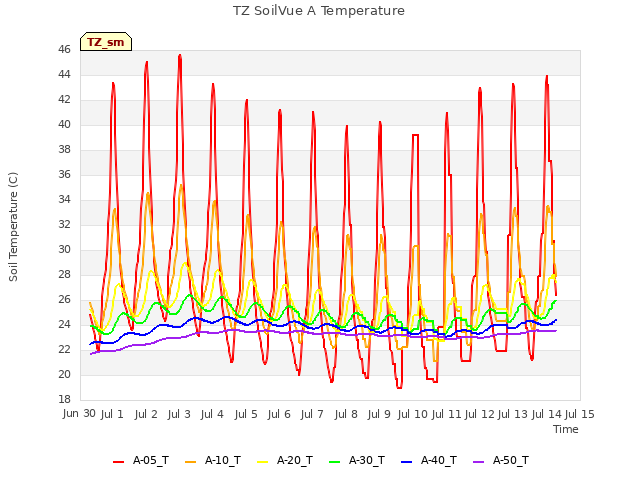 plot of TZ SoilVue A Temperature