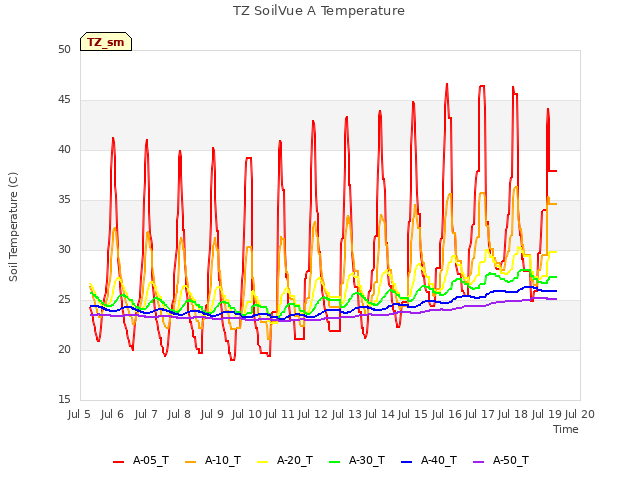 plot of TZ SoilVue A Temperature