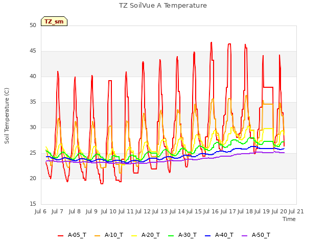 plot of TZ SoilVue A Temperature