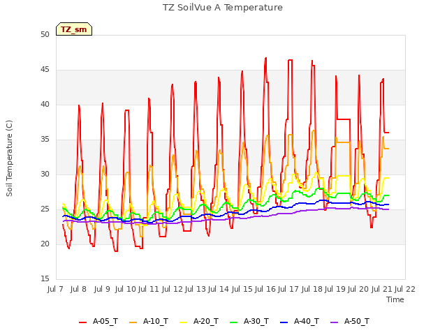 plot of TZ SoilVue A Temperature