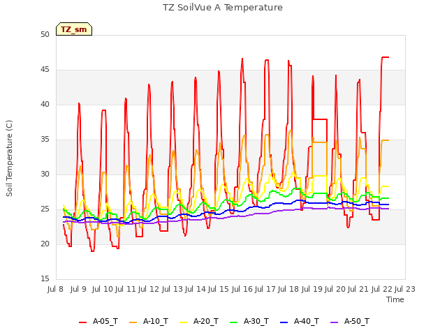 plot of TZ SoilVue A Temperature