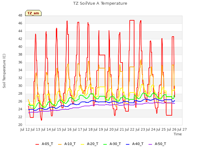 plot of TZ SoilVue A Temperature