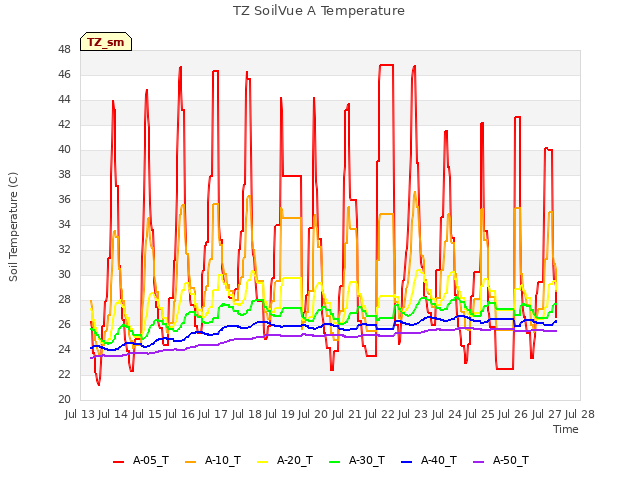 plot of TZ SoilVue A Temperature