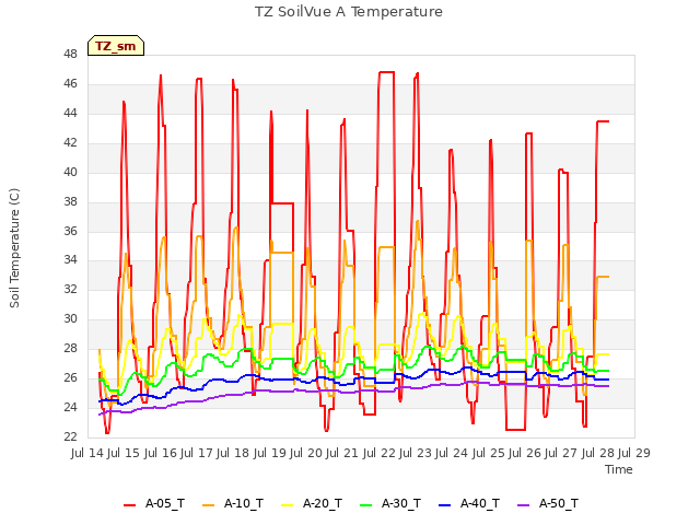 plot of TZ SoilVue A Temperature