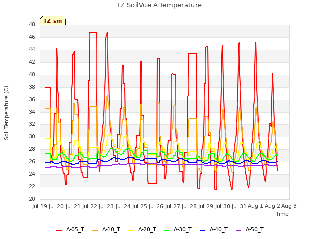 plot of TZ SoilVue A Temperature