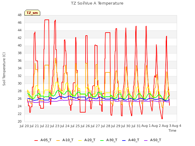 plot of TZ SoilVue A Temperature
