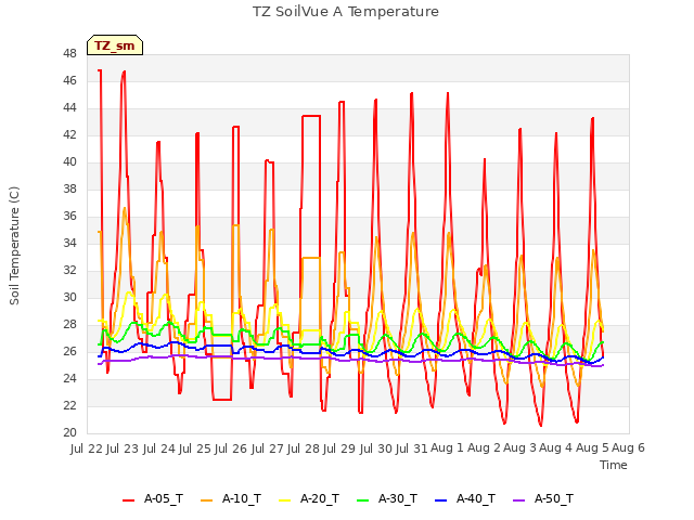 plot of TZ SoilVue A Temperature