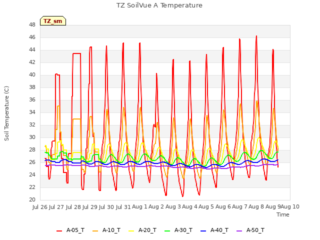 plot of TZ SoilVue A Temperature