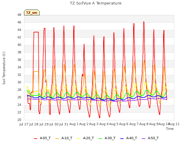 plot of TZ SoilVue A Temperature