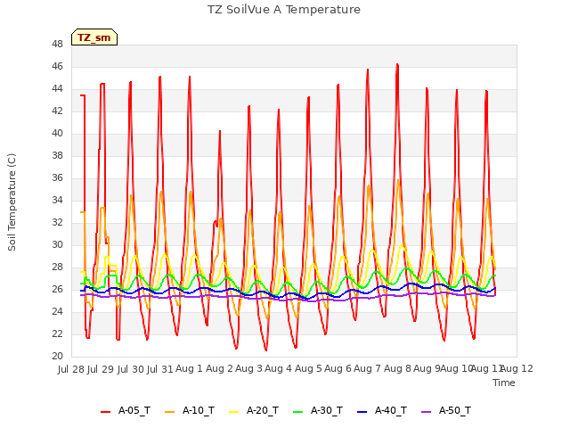 plot of TZ SoilVue A Temperature