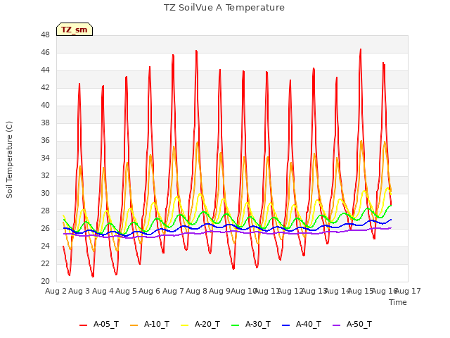 plot of TZ SoilVue A Temperature