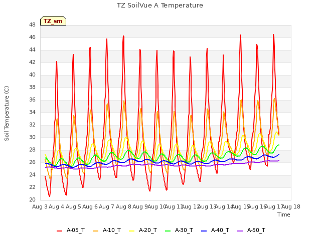 plot of TZ SoilVue A Temperature
