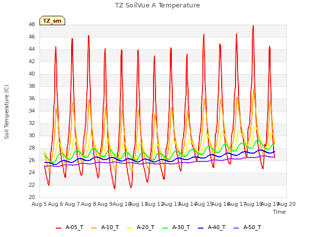 plot of TZ SoilVue A Temperature