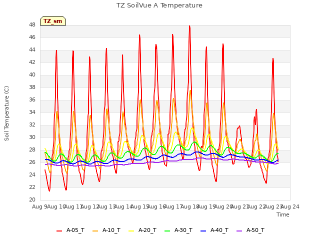 plot of TZ SoilVue A Temperature