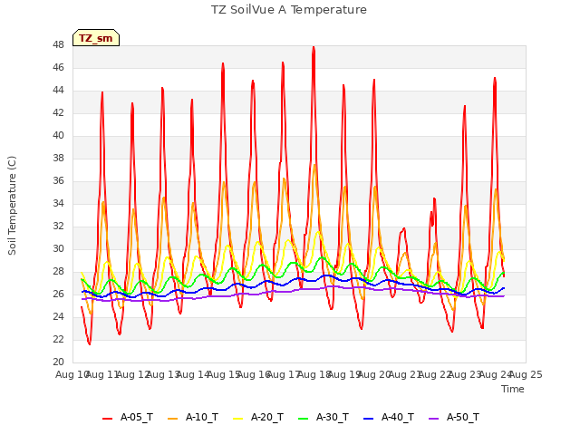 plot of TZ SoilVue A Temperature