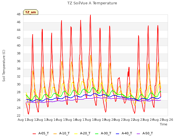 plot of TZ SoilVue A Temperature