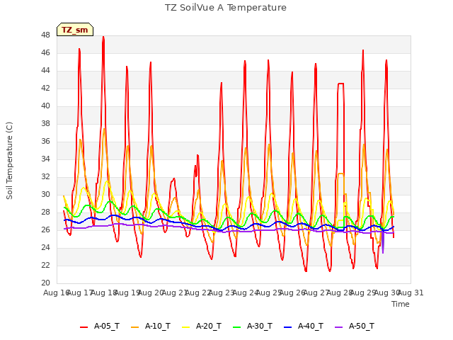 plot of TZ SoilVue A Temperature