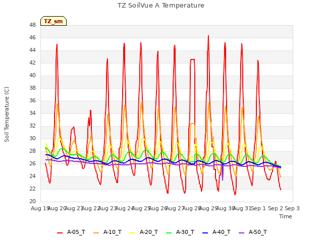 plot of TZ SoilVue A Temperature