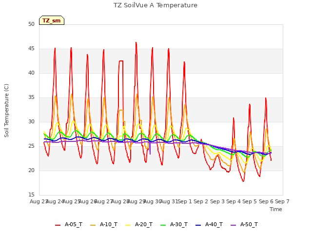 plot of TZ SoilVue A Temperature