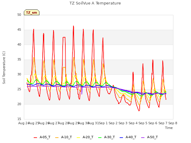 plot of TZ SoilVue A Temperature