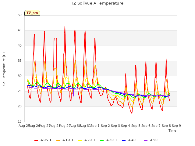 plot of TZ SoilVue A Temperature