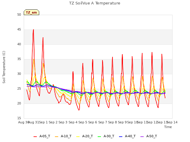 plot of TZ SoilVue A Temperature