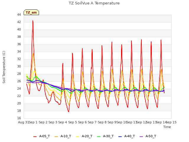 plot of TZ SoilVue A Temperature
