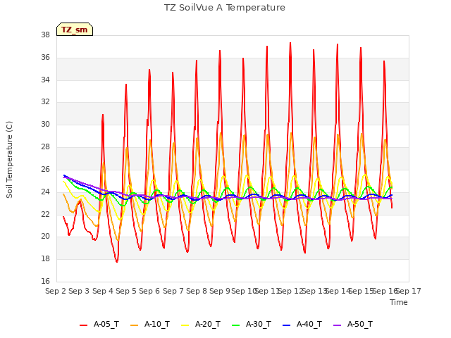 plot of TZ SoilVue A Temperature