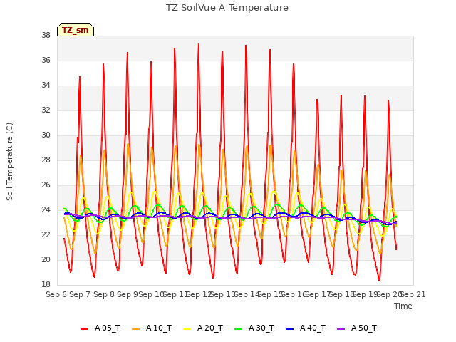 plot of TZ SoilVue A Temperature